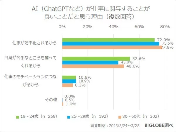 Z世代の5割強が「賃金下がっても週休3日がいい」 約8割がChatGPTなどAIに肯定的