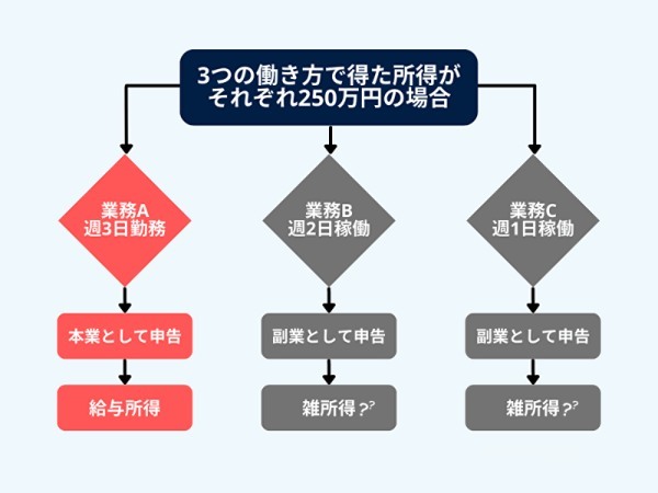 副業収入300万円以下の人は増税！？ 批判殺到中の「所得税にまつわる改正案」を解説