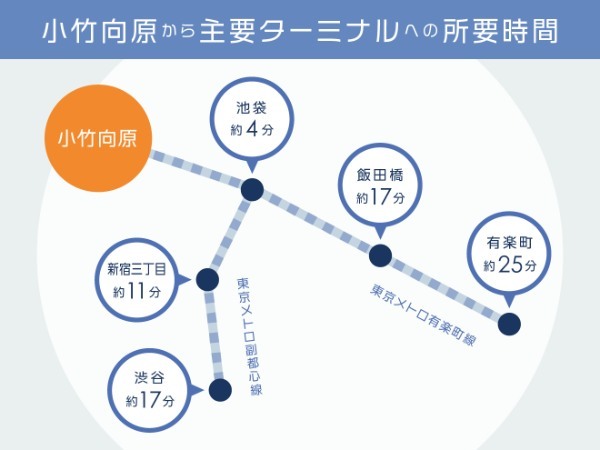 4大ターミナル駅へ乗り換えなし！  有楽町線・副都心線エリア（小竹向原・氷川台・平和台・地下鉄赤塚）が今後も安定需要の理由｜まちの住みやすさ発見