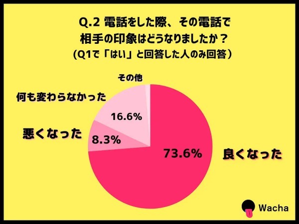 ネットでの出会い、実は電話での「声」が重要と判明！【Wacha調べ】