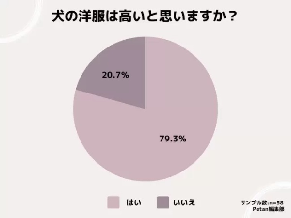 ワンちゃんの月の洋服代は「3000円」が最多！　「petan」調べ