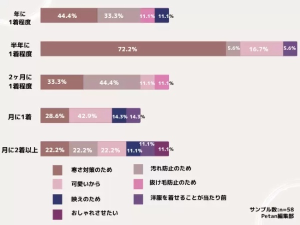 ワンちゃんの月の洋服代は「3000円」が最多！　「petan」調べ