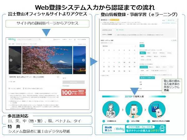 富士山の新たな入山管理、静岡県とKKdayが登山者を守る取り組みを試行