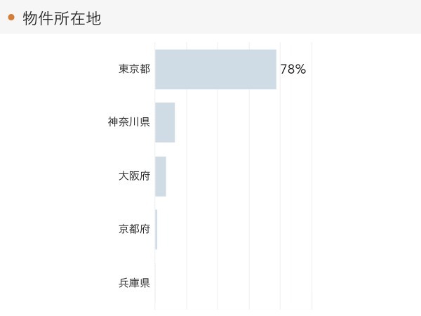 成約者の年代、20代後半が8ヶ月ぶりの30％台に。RENOSY 不動産投資マンスリーレポート2022年1月