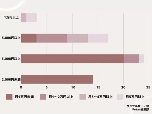 ワンちゃんの月の洋服代は「3000円」が最多！　「petan」調べ