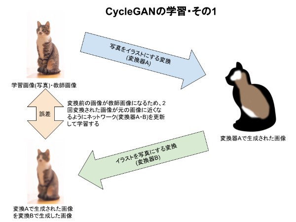 衛星データとディープフェイク、CycleGANで生成した嘘のゴルフ場衛星画像は分類器を騙せるのか