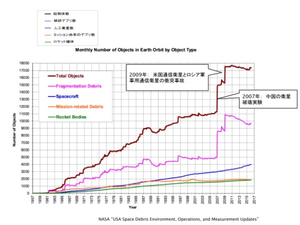 深刻化する「宇宙ごみ」問題〜スペースデブリの現状と今後の対策〜