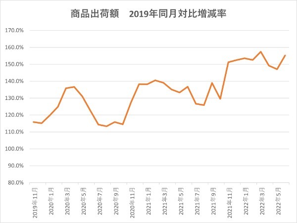「値上げの秋」も追い風に成長を続ける小売再生工場「業務スーパー」