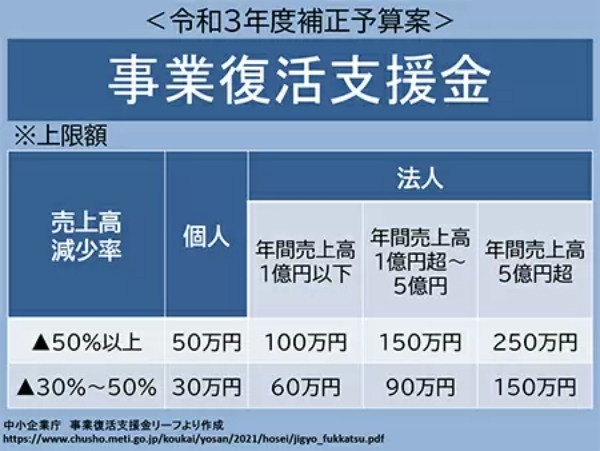 個人事業主に最大50万円、法人に最大250万円の「事業復活支援金」とは