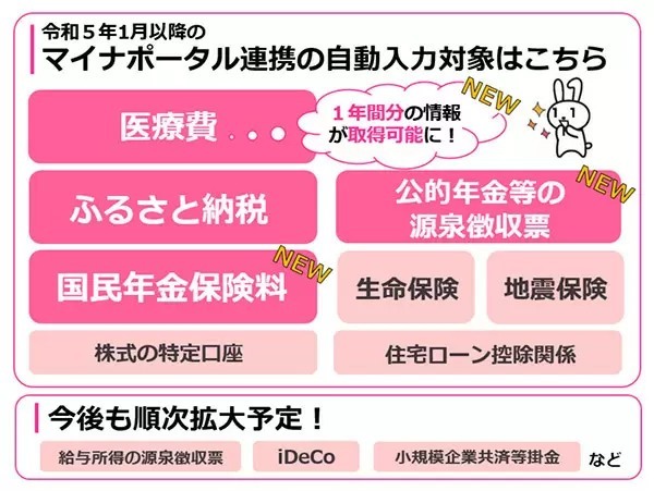 国税庁、令和4年分確定申告向け新機能を案内、対象者はe-Taxマイナンバーカードの読み取り回数が1回に