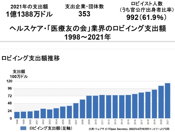 医療健康ロビーの強大さを知らずして、コロナ騒動を語るなかれ