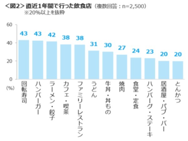 女性の「1人外食」4割にも!!【クロス・マーケティング調べ】