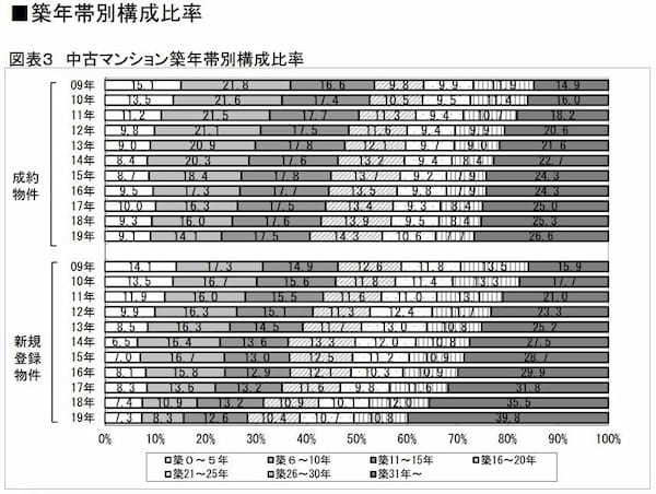 高くマンション売却するなら築10年が目安!? 築年数と相場の関係は？