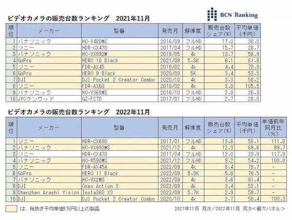 ビデオカメラの価格上昇、1年で3割