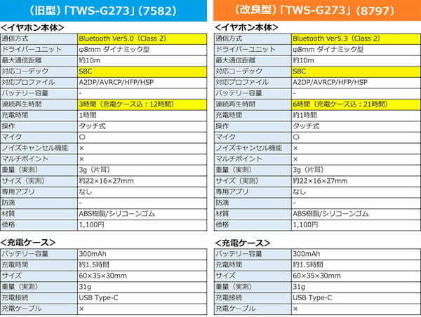 【ダイソー】ワイヤレスイヤホン「TWS-G273」改良型(8797)に驚きの隠し機能があった！