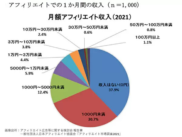 月1万円未満は86.9％　アフィリエイトは「儲かる副業」なのだろうか？