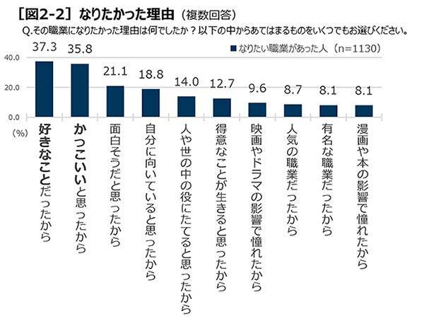 働く人の相棒「ＢＯＳＳ」発売３０周年働く人の意識調査#大人がなりたい職業ランキング ２０２２