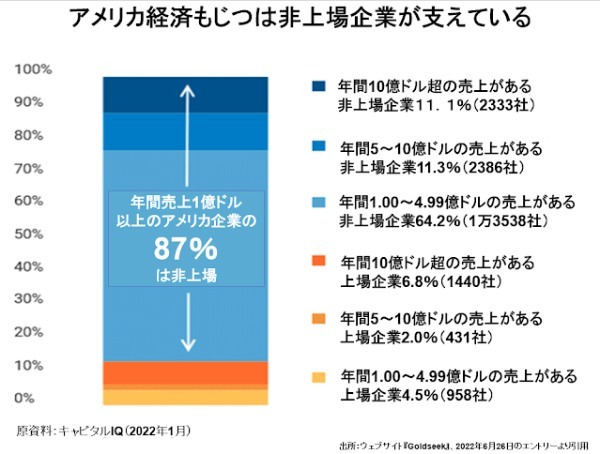 アメリカはカネ儲けが目的なら簡単だが、事業を成功させるのは至難の国