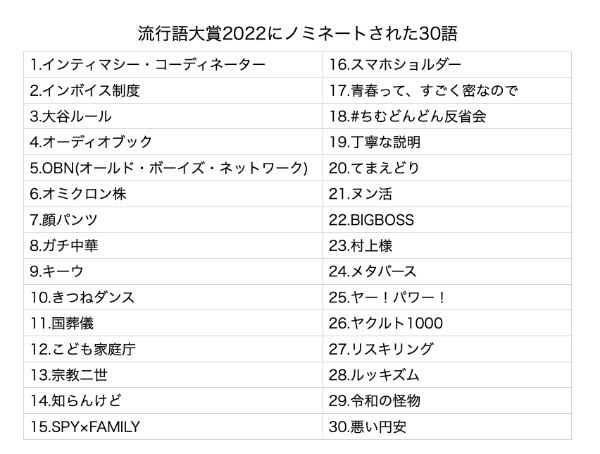 今年の流行語大賞ノミネート30語決定!「聞いたこともない大賞」「どうして選ばれていないのか?大賞」を独断決定!