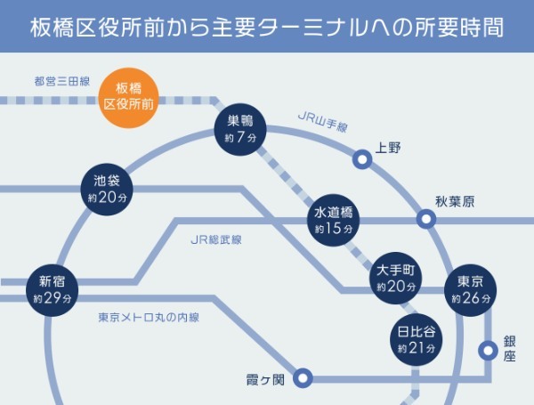 板橋区役所前の住みやすさ発見｜4つの個性派商店街が作る居心地の良さ、都心への短時間アクセスが人気の理由