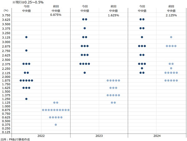 3月FOMC：年内50bp利上げも視野、景気後退リスク意識せず