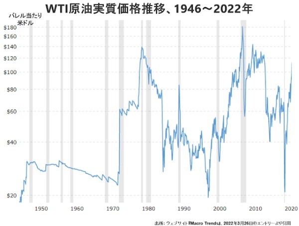 原油バレル当り180～200ドル説の根拠は？