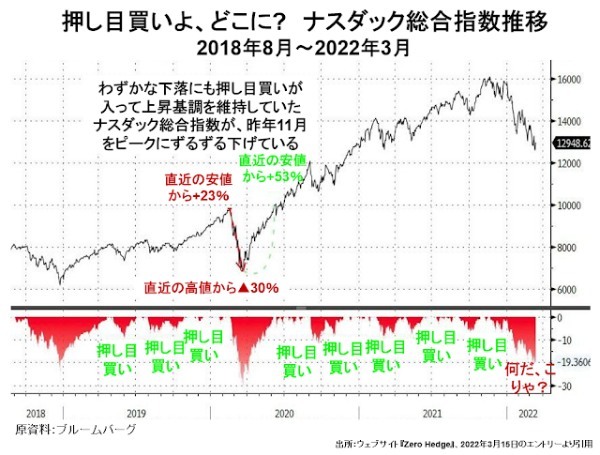 ブル相場の終焉を確認すべき3月16日のアメリカ株市場