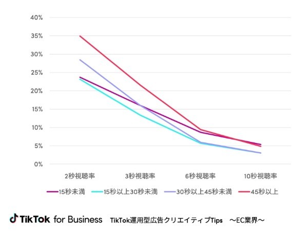 「動画の冒頭から6秒以内に、商品要素を入れない」などTikTokのECノウハウを公式として初公開