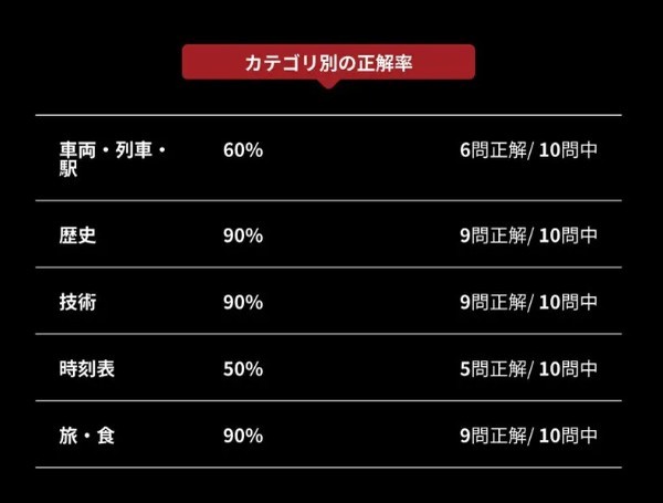 なかなかの難問ぞろい　浅い鉄オタが「鉄道マイスター検定」受けてみた