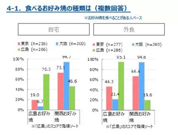 お好み焼きの「ピザ切り」って東京が多いって知ってた!? 大阪と広島は「四角切り」