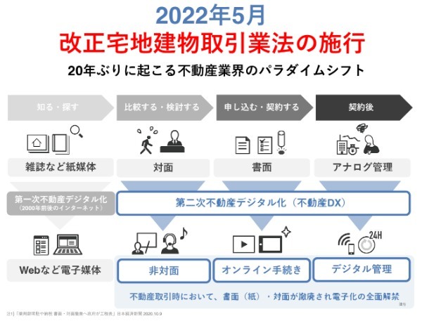 ネット不動産とは？ 不動産取引の新常識・オンライン完結型の取引が可能に！