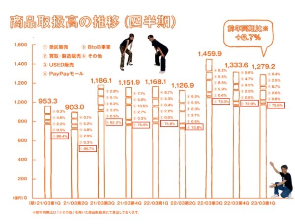 粗利率94%、営業利益率30%で在庫ゼロ！ZOZO、脅威のビジネスモデルをプロが分析