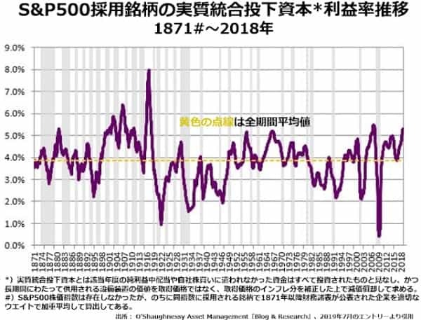 一見無味乾燥な減価償却ルールが株の過大評価、労働分配率の低下を招いている