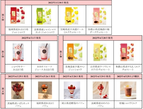 「GODIVA×全農 コラボレーションプロジェクト」ジュレショコラ2種類、ドライフルーツのチョコレートがけ3種類が新登場「GODIVA×全農 コラボレーション 全国津々浦々味めぐりセット」も発売