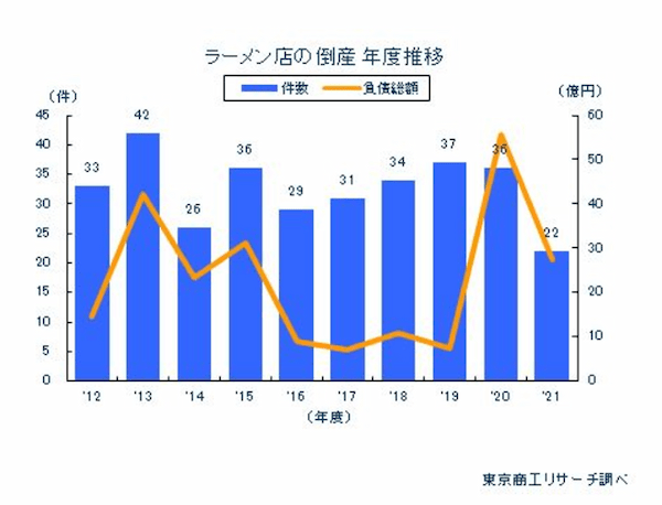 ラーメン店の倒産、過去10年で最少。コロナ禍の財政支援やデリバリーの浸透が影響か