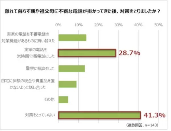 「自宅や実家の防犯に不安」は約5割　「不審な電話あり」は約4割　パナソニック調べ