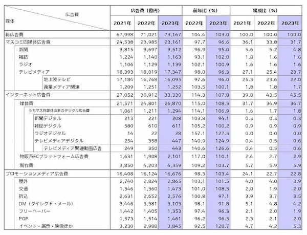 電通、『2023年 日本の広告費』を発表