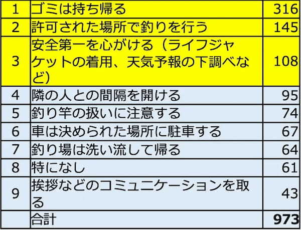 釣り人に聞いた「釣って嬉しかった魚ランキング」　タイが1位を獲得uri_03.jpg.jpg