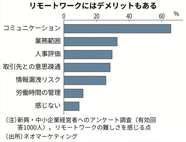 リモートワーク導入企業の未来はどうなる？