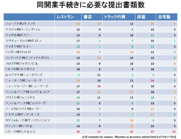 アメリカはカネ儲けが目的なら簡単だが、事業を成功させるのは至難の国