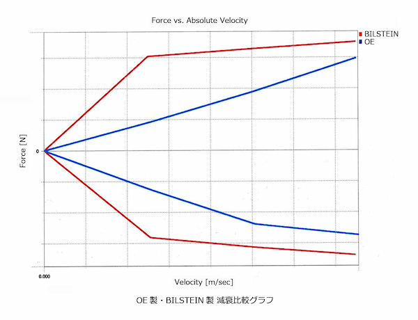しっかり感と直進時の安定性を確保。阿部商会、ジープ ラングラーJL用ビルシュタイン製ステアリングダンパー発売