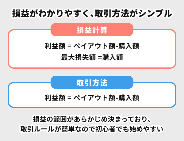 損益がわかりやすく、取引方法がシンプル