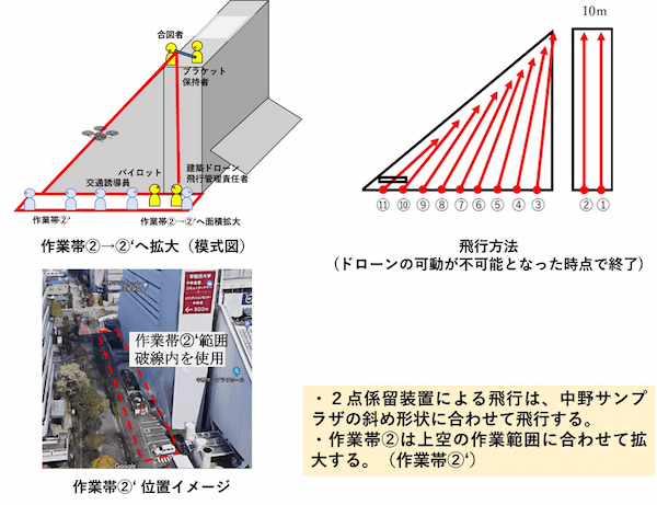 ドローン、レベル4飛行突入‼：中野区での飛行実験実施の様子