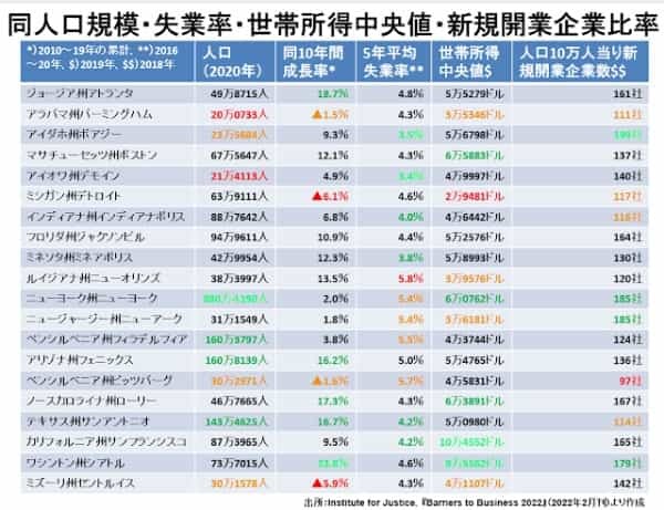 アメリカはカネ儲けが目的なら簡単だが、事業を成功させるのは至難の国