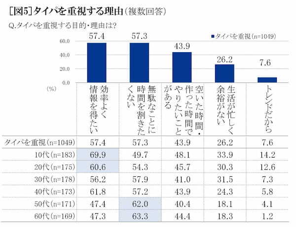 現代は「タイパ重視社会」!?9割もの人が気にするタイパで何に気をつける?生まれた時間で何をする?【2023年アンケート調査】