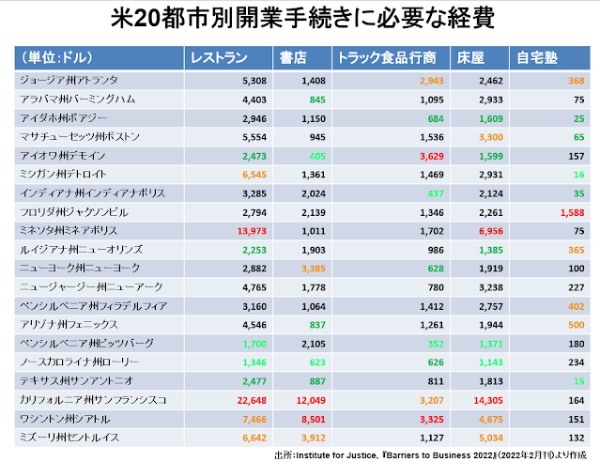 アメリカはカネ儲けが目的なら簡単だが、事業を成功させるのは至難の国