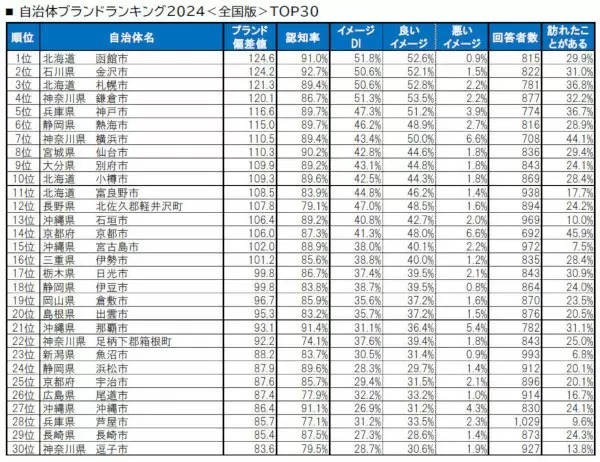 自治体ブランドランキング2024、首都圏1位は鎌倉市　全国1位は？