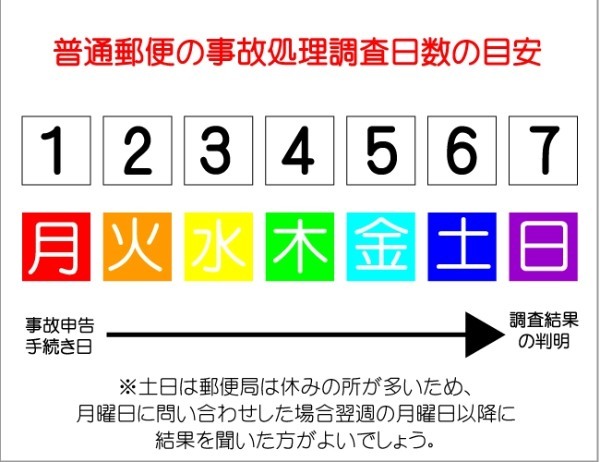 普通郵便は届かないこともある！郵便物の遅れや不着についてできる事を徹底解説