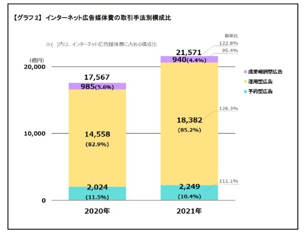 電通ら、「2021年 日本の広告費 インターネット広告媒体費」の詳細分析を公開