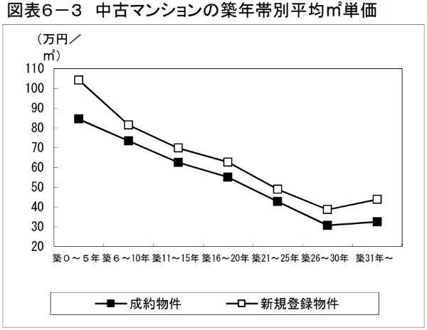 【マンション売却時】築年数はどう影響する？